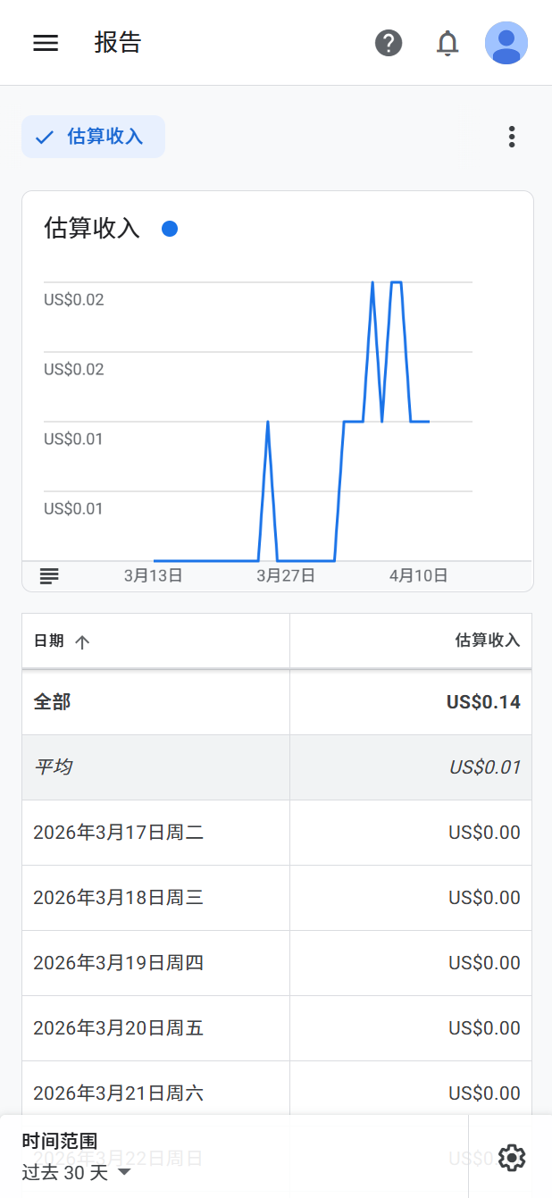 谷歌广告后台截图：3月总收入$0.14