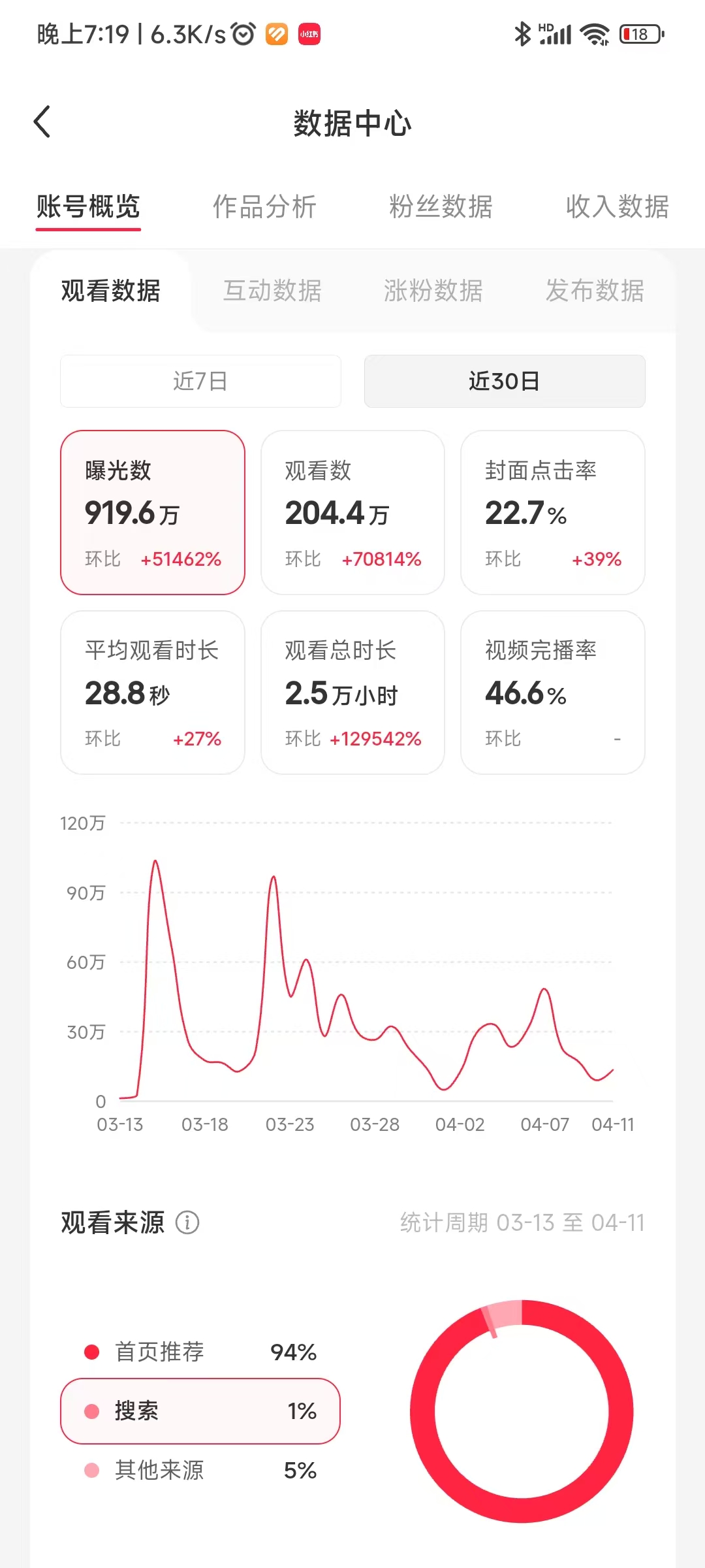 小红书数据截图：近30天曝光919万，观看204万，点击率22.7%
