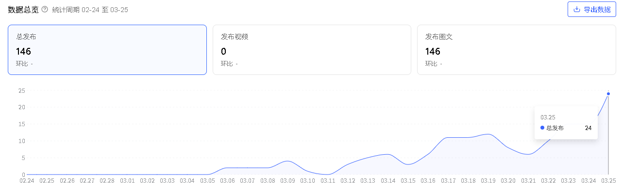 近30日发布数据